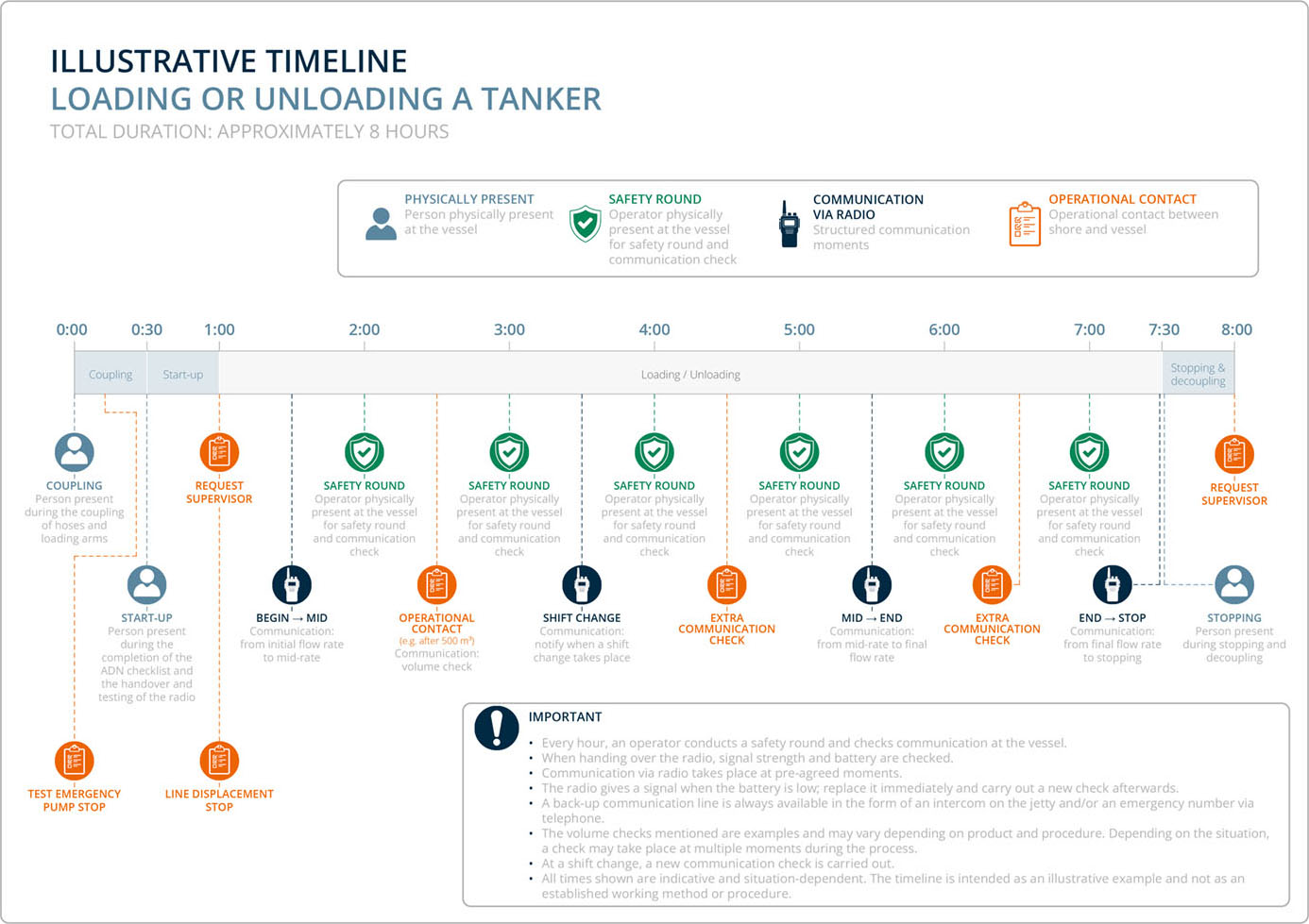 Een tijdslijn van hoe het laden of lossen van een tanker bij een terminal eruit kan zien - schematisch overzicht in verschillende kleuren met tijdsaanduidingen