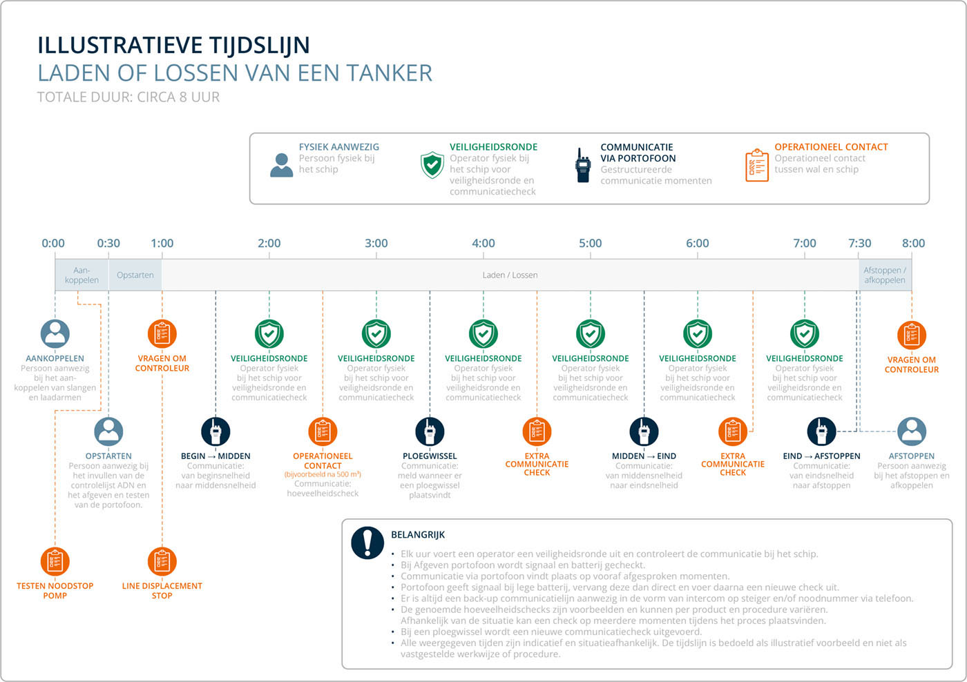 Een tijdslijn van hoe het laden of lossen van een tanker bij een terminal eruit kan zien - schematisch overzicht in verschillende kleuren met tijdsaanduidingen